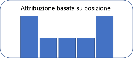 position based mktg attr