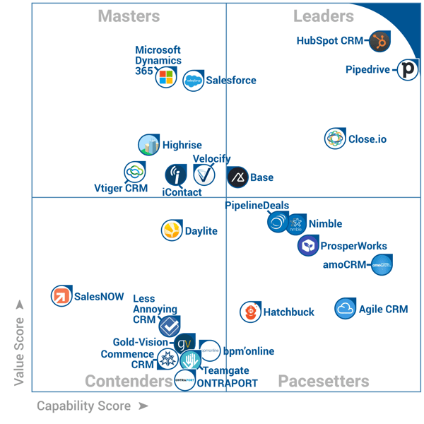 quadrante-gartner-frontrunner-2018-hubspot