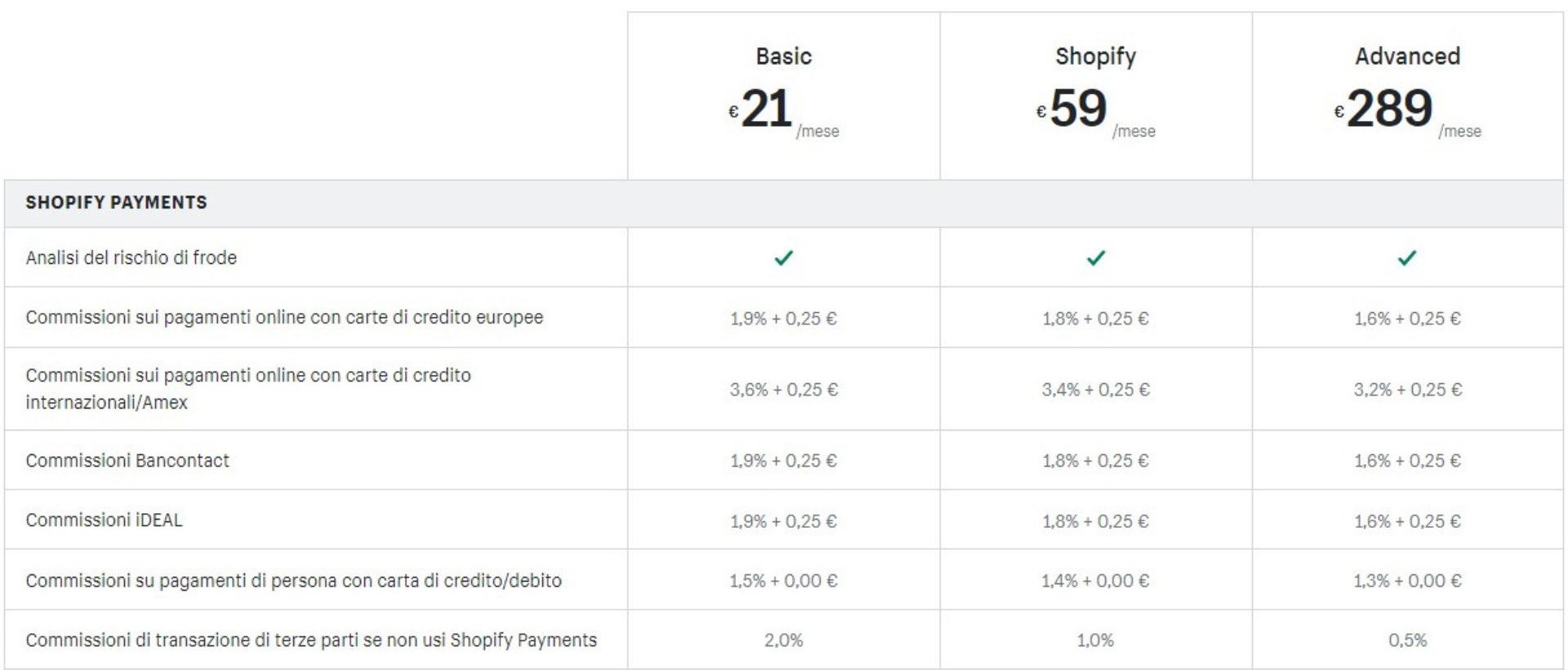 shopify payment commissioni