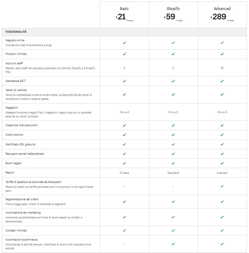 shopify pricing con funzioni