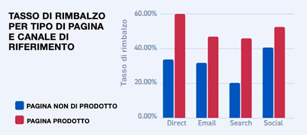 tasso rimbalzo pagine prodotto