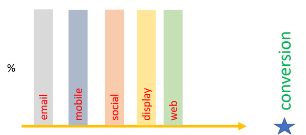 touchpoint attribution