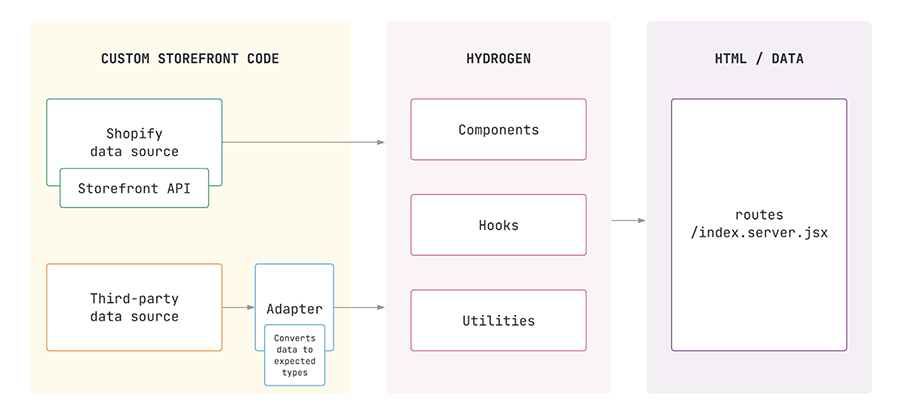 hydrogen api hydrogen api
