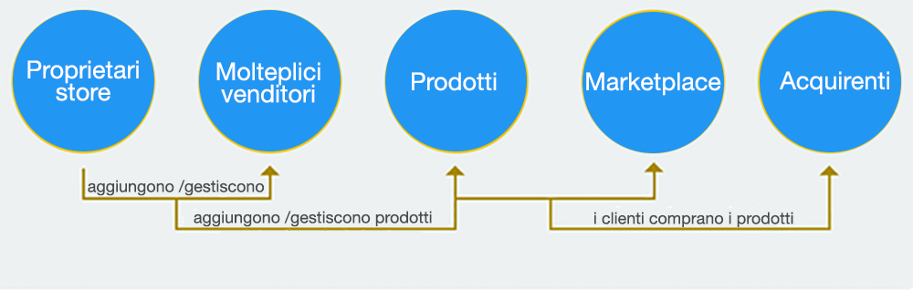 ict1711blogimage-shopify come funziona