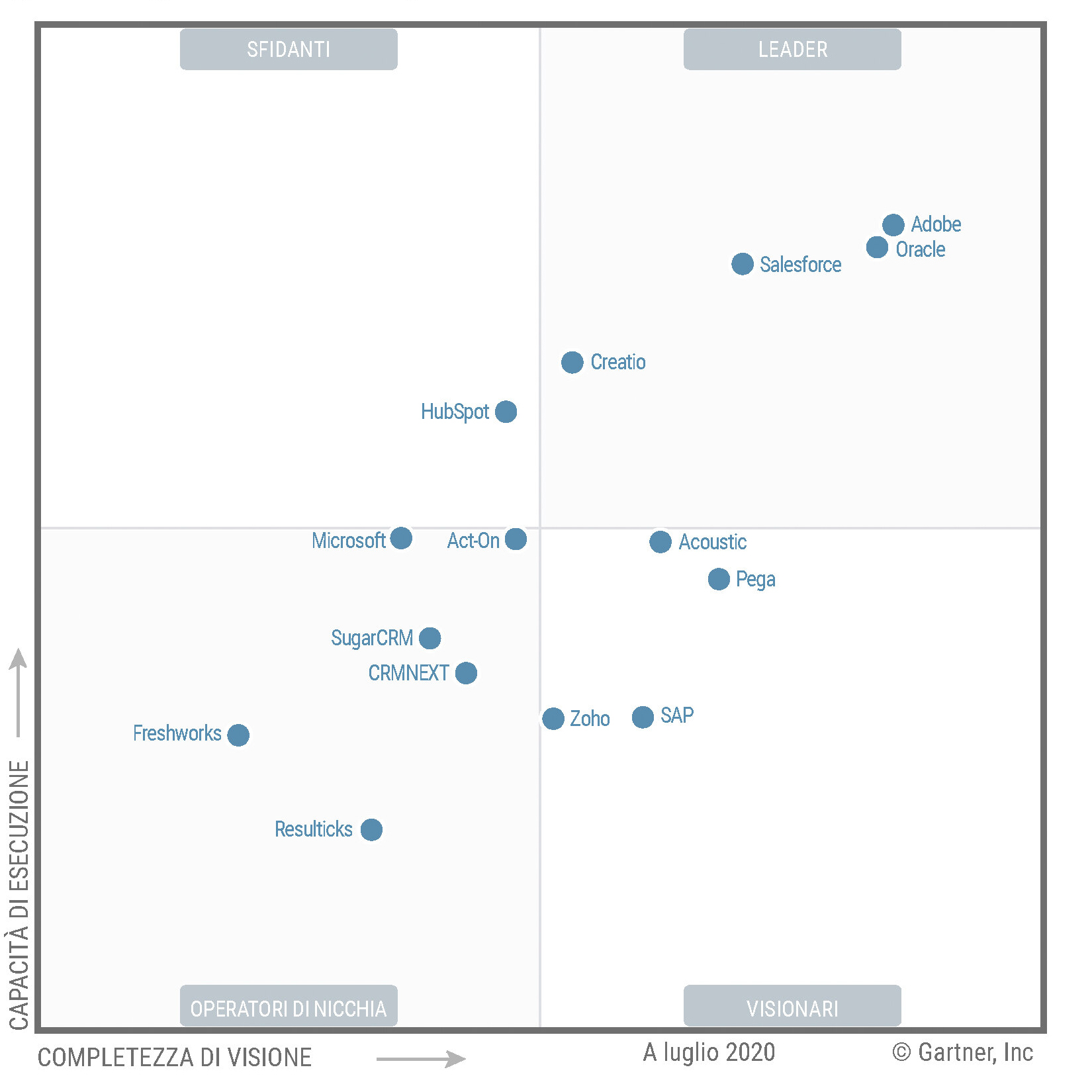 quadrante gartner 2020 gestione dei lead quadrante gartner 2020 gestione dei lead