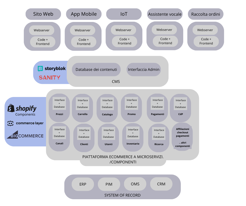 struttura headless ecommerce